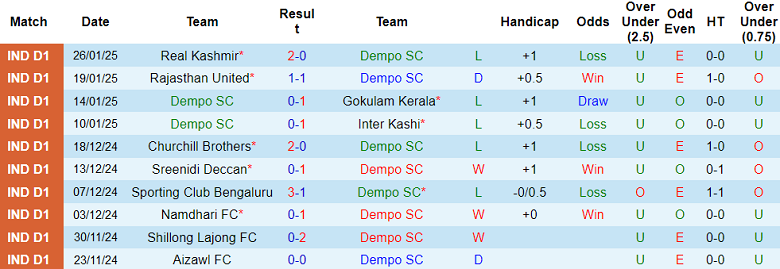 Nhận định, soi kèo Dempo SC vs Delhi, 17h00 ngày 29/1: Khách ‘tạch’ - Ảnh 1