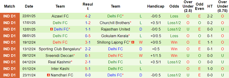 Nhận định, soi kèo Dempo SC vs Delhi, 17h00 ngày 29/1: Khách ‘tạch’ - Ảnh 2