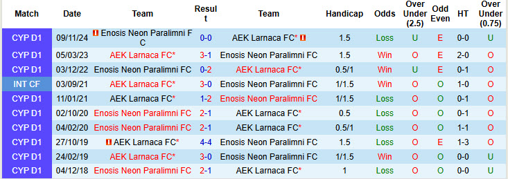 Nhận định, soi kèo Enosis Neon Paralimni vs AEK Larnaca, 23h30 ngày 29/1: Khó tin chủ nhà - Ảnh 4