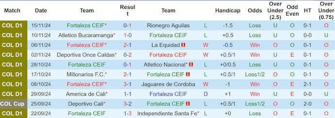 Nhận định, soi kèo Fortaleza vs Envigado, 8h00 ngày 29/1: Chủ nhà chiếm ưu thế - Ảnh 2