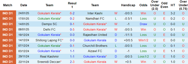 Nhận định, soi kèo Gokulam vs SC Bengaluru, 20h30 ngày 29/1: Thất vọng cửa dưới - Ảnh 1