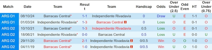 Nhận định, soi kèo Independiente vs Barracas Central, 7h30 ngày 29/1: Thời thế thay đổi - Ảnh 4