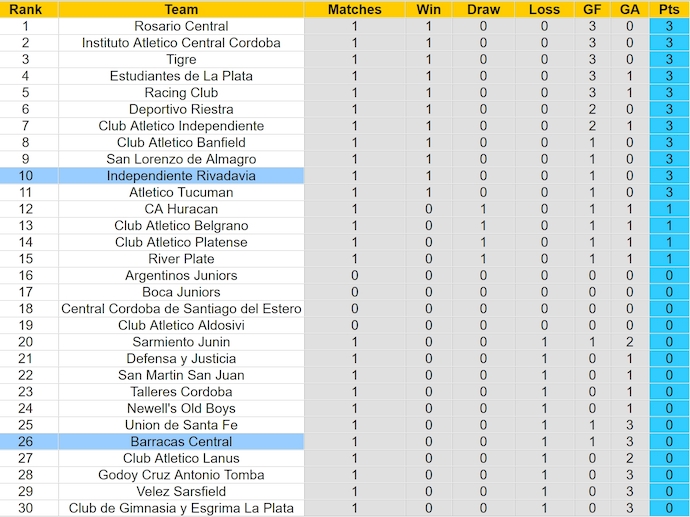 Nhận định, soi kèo Independiente vs Barracas Central, 7h30 ngày 29/1: Thời thế thay đổi - Ảnh 5