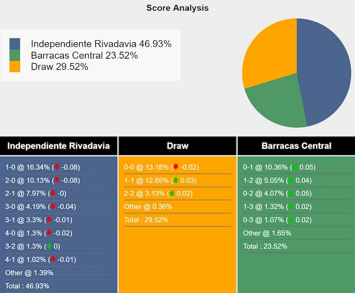 Nhận định, soi kèo Independiente vs Barracas Central, 7h30 ngày 29/1: Thời thế thay đổi - Ảnh 7