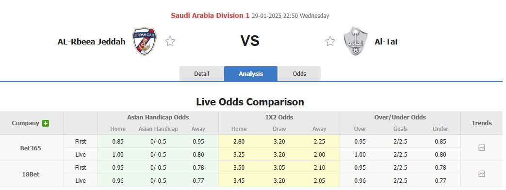 Nhận định, soi kèo Jeddah vs Al-Tai, 22h50 ngày 29/1: Bảo vệ top 6 - Ảnh 1