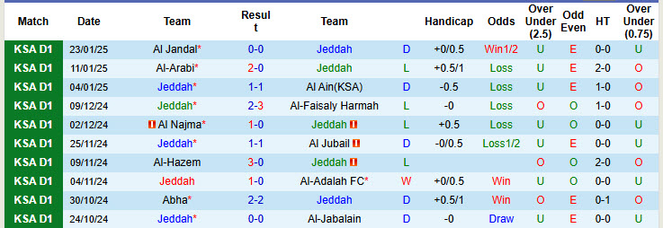 Nhận định, soi kèo Jeddah vs Al-Tai, 22h50 ngày 29/1: Bảo vệ top 6 - Ảnh 2