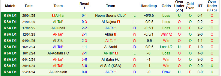 Nhận định, soi kèo Jeddah vs Al-Tai, 22h50 ngày 29/1: Bảo vệ top 6 - Ảnh 3