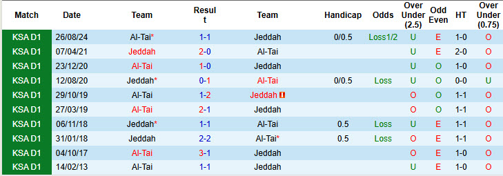 Nhận định, soi kèo Jeddah vs Al-Tai, 22h50 ngày 29/1: Bảo vệ top 6 - Ảnh 4