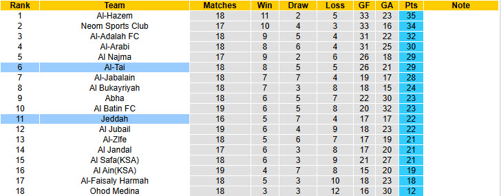 Nhận định, soi kèo Jeddah vs Al-Tai, 22h50 ngày 29/1: Bảo vệ top 6 - Ảnh 5