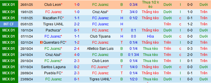 Nhận định, soi kèo Juarez vs Santos Laguna, 10h00 ngày 30/1: Không thắng Laguna thì thắng ai - Ảnh 1