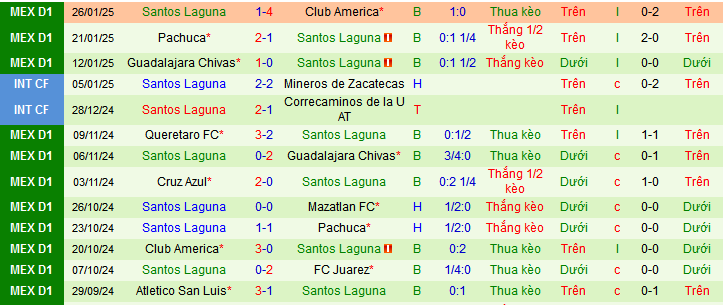 Nhận định, soi kèo Juarez vs Santos Laguna, 10h00 ngày 30/1: Không thắng Laguna thì thắng ai - Ảnh 2