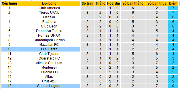 Nhận định, soi kèo Juarez vs Santos Laguna, 10h00 ngày 30/1: Không thắng Laguna thì thắng ai - Ảnh 4