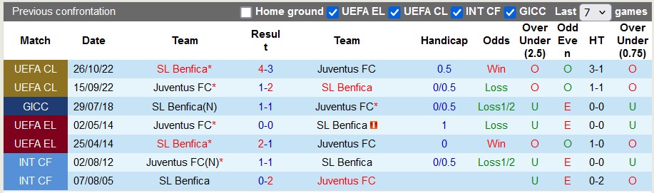 Nhận định, soi kèo Juventus vs Benfica, 3h00 ngày 30/1: Hòa là đủ - Ảnh 3