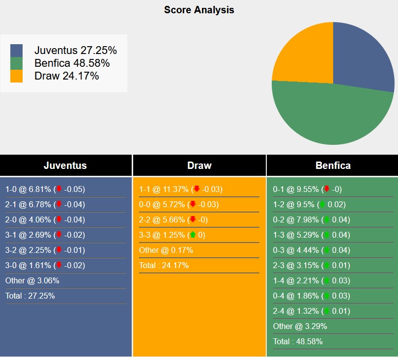 Nhận định, soi kèo Juventus vs Benfica, 3h00 ngày 30/1: Hòa là đủ - Ảnh 8