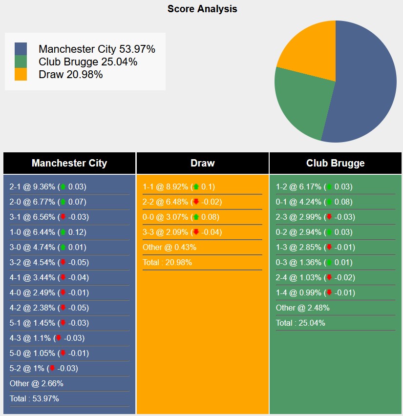 Nhận định, soi kèo Man City vs Club Brugge, 3h00 ngày 30/1: Không còn đường lùi - Ảnh 8