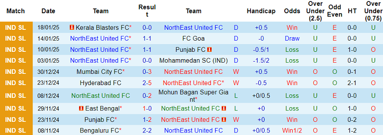 Nhận định, soi kèo NorthEast United vs Hyderabad, 21h00 ngày 29/1: Cửa trên ‘tạch’ - Ảnh 1