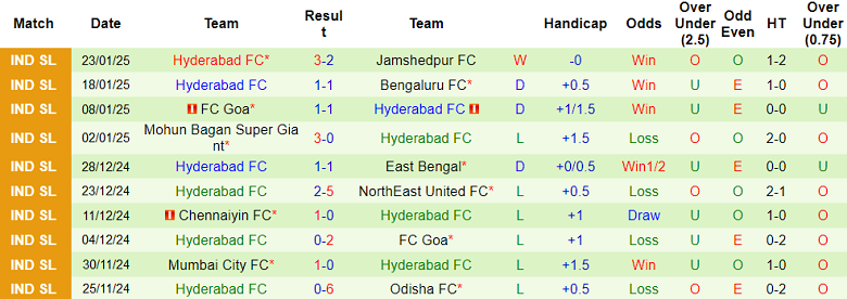 Nhận định, soi kèo NorthEast United vs Hyderabad, 21h00 ngày 29/1: Cửa trên ‘tạch’ - Ảnh 2