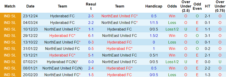 Nhận định, soi kèo NorthEast United vs Hyderabad, 21h00 ngày 29/1: Cửa trên ‘tạch’ - Ảnh 3