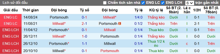 Nhận định, soi kèo Portsmouth vs Millwall, 02h45 ngày 29/01: Bệ phóng Fratton Park - Ảnh 2