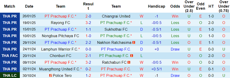 Nhận định, soi kèo Prachuap vs Buriram United, 18h00 ngày 29/1: Cửa trên ‘ghi điểm’ - Ảnh 1