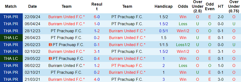 Nhận định, soi kèo Prachuap vs Buriram United, 18h00 ngày 29/1: Cửa trên ‘ghi điểm’ - Ảnh 3