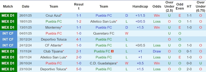 Nhận định, soi kèo Puebla vs Mazatlan, 8h00 ngày 29/1: Chờ đợi bất ngờ - Ảnh 2