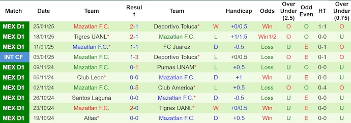 Nhận định, soi kèo Puebla vs Mazatlan, 8h00 ngày 29/1: Chờ đợi bất ngờ - Ảnh 3