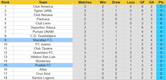 Nhận định, soi kèo Puebla vs Mazatlan, 8h00 ngày 29/1: Chờ đợi bất ngờ - Ảnh 5