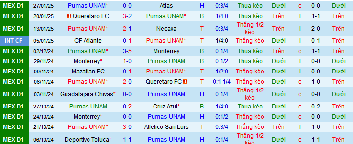 Nhận định, soi kèo Pumas UNAM vs Deportivo Toluca, 10h05 ngày 30/1: Lợi thế sân nhà - Ảnh 1