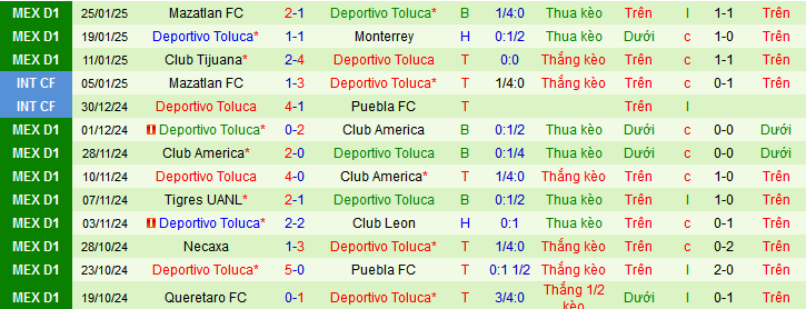 Nhận định, soi kèo Pumas UNAM vs Deportivo Toluca, 10h05 ngày 30/1: Lợi thế sân nhà - Ảnh 2