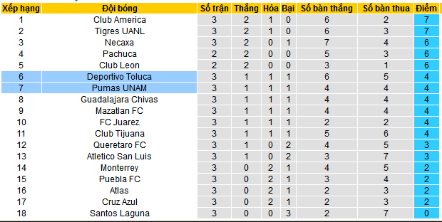 Nhận định, soi kèo Pumas UNAM vs Deportivo Toluca, 10h05 ngày 30/1: Lợi thế sân nhà - Ảnh 4