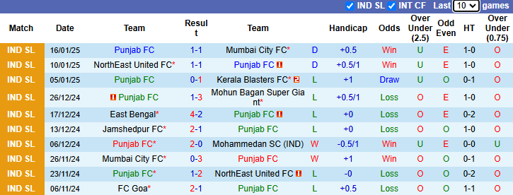 Nhận định, soi kèo Punjab vs Jamshedpur, 21h00 ngày 28/1: Khó cho khách - Ảnh 2