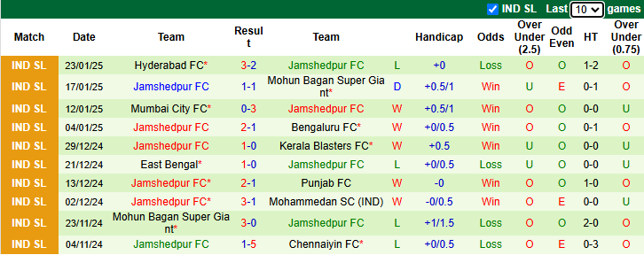 Nhận định, soi kèo Punjab vs Jamshedpur, 21h00 ngày 28/1: Khó cho khách - Ảnh 3