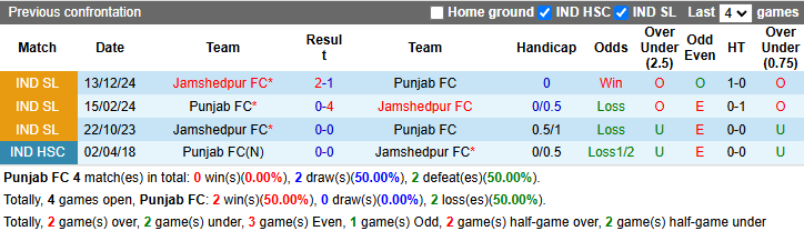 Nhận định, soi kèo Punjab vs Jamshedpur, 21h00 ngày 28/1: Khó cho khách - Ảnh 4