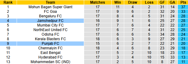 Nhận định, soi kèo Punjab vs Jamshedpur, 21h00 ngày 28/1: Khó cho khách - Ảnh 5