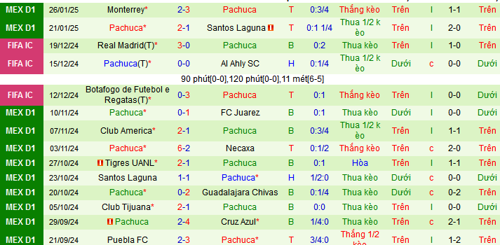 Nhận định, soi kèo Queretaro vs Pachuca, 08h00 ngày 30/1: Ai cũng có điểm - Ảnh 3