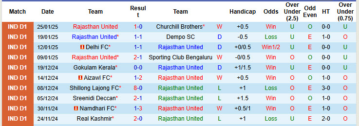 Nhận định, soi kèo Rajasthan United vs Inter Kashi, 17h00 ngày 28/1: Xa nhà là thất vọng - Ảnh 2