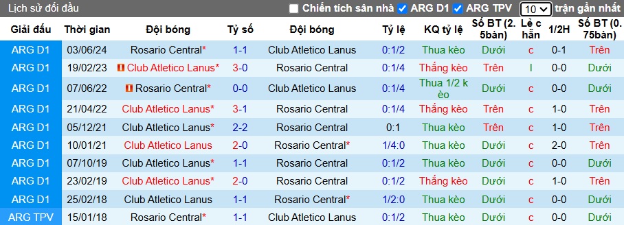 Nhận định, soi kèo Rosario Central vs Lanus, 05h15 ngày 29/01: Chủ nhà thay đổi lịch sử - Ảnh 2