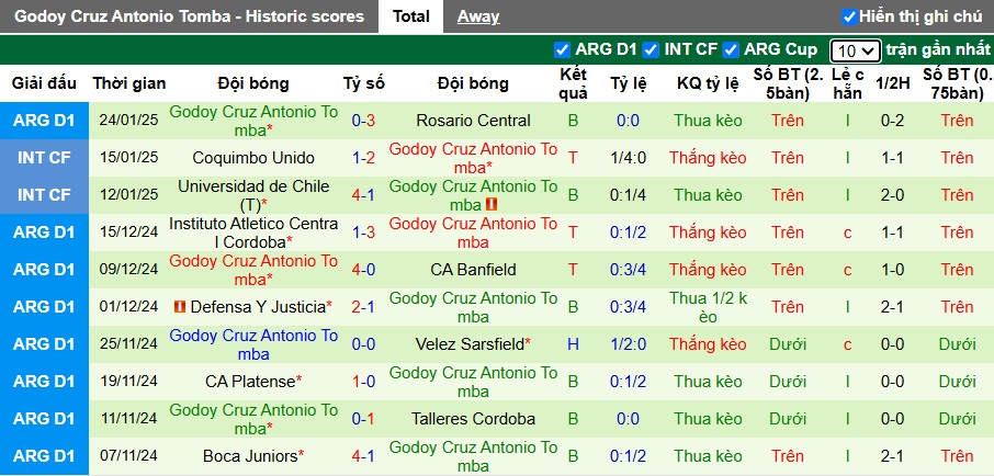 Nhận định, soi kèo Sarmiento vs Godoy Cruz, 05h15 ngày 29/01: Hòa cả làng - Ảnh 3