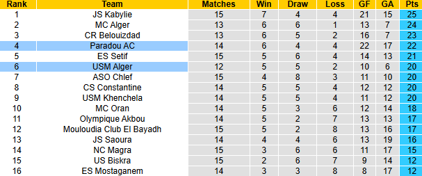 Nhận định, soi kèo USM Alger vs Paradou, 1h00 ngày 29/1: Không để vượt qua - Ảnh 5