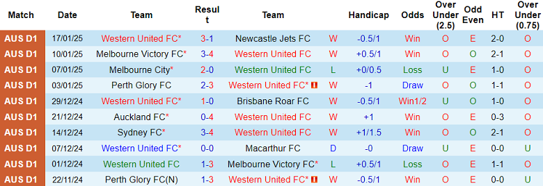 Nhận định, soi kèo Western United vs Central Coast Mariners, 15h00 ngày 29/1: Cửa dưới thất thế - Ảnh 1