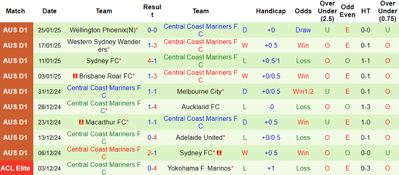 Nhận định, soi kèo Western United vs Central Coast Mariners, 15h00 ngày 29/1: Cửa dưới thất thế - Ảnh 2