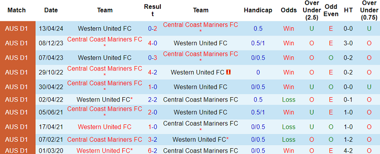 Nhận định, soi kèo Western United vs Central Coast Mariners, 15h00 ngày 29/1: Cửa dưới thất thế - Ảnh 3