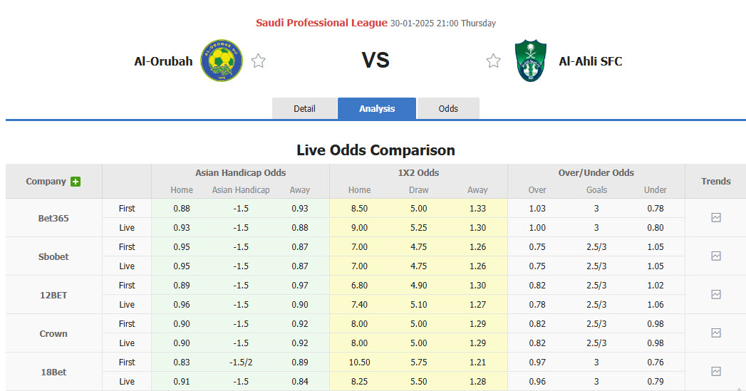 Nhận định, soi kèo Al-Orobah vs Al-Ahli Saudi, 21h00 ngày 30/1: Sức mạnh khó cưỡng - Ảnh 1