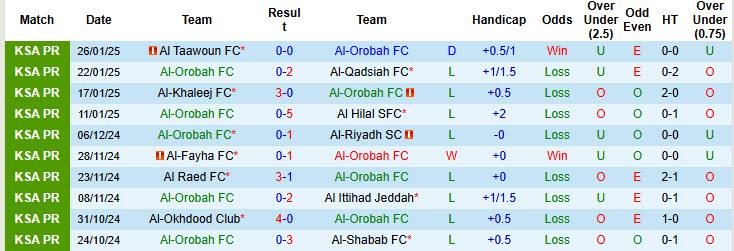 Nhận định, soi kèo Al-Orobah vs Al-Ahli Saudi, 21h00 ngày 30/1: Sức mạnh khó cưỡng - Ảnh 2