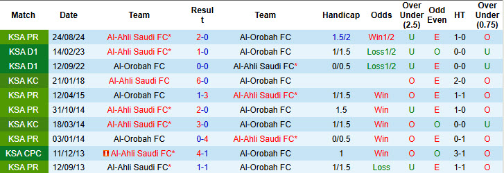 Nhận định, soi kèo Al-Orobah vs Al-Ahli Saudi, 21h00 ngày 30/1: Sức mạnh khó cưỡng - Ảnh 4