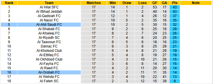 Nhận định, soi kèo Al-Orobah vs Al-Ahli Saudi, 21h00 ngày 30/1: Sức mạnh khó cưỡng - Ảnh 5