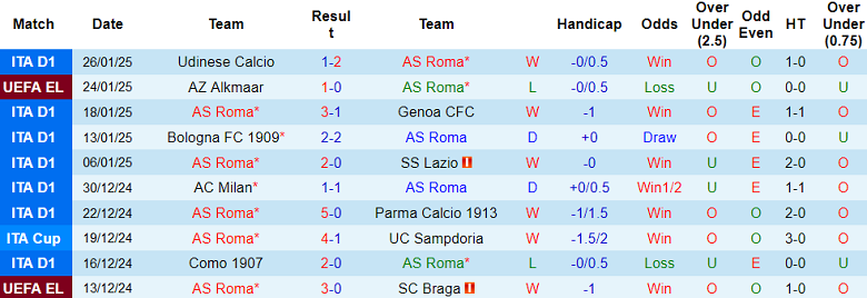 Nhận định, soi kèo AS Roma vs Frankfurt, 03h00 ngày 31/1: Cửa dưới ‘tạch’ - Ảnh 1