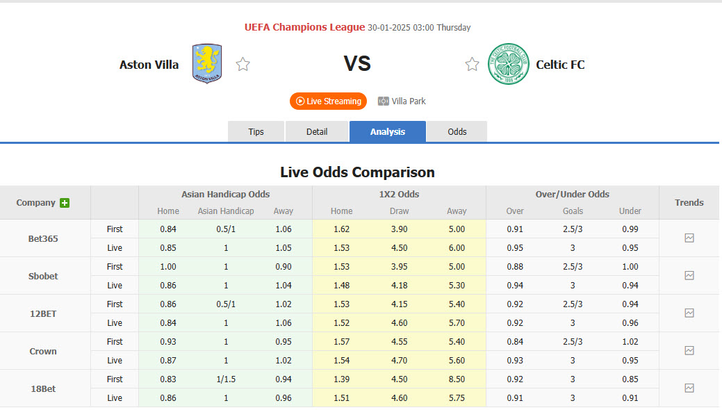 Nhận định, soi kèo Aston Villa vs Celtic, 03h00 ngày 30/1: Lỡ hẹn top 8 - Ảnh 1