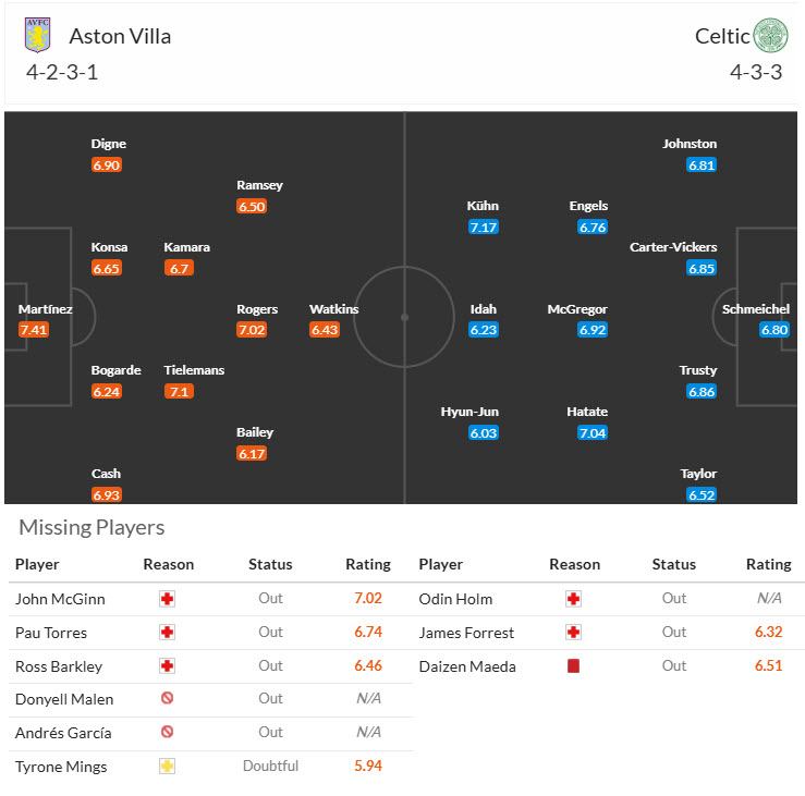 Nhận định, soi kèo Aston Villa vs Celtic, 03h00 ngày 30/1: Lỡ hẹn top 8 - Ảnh 4